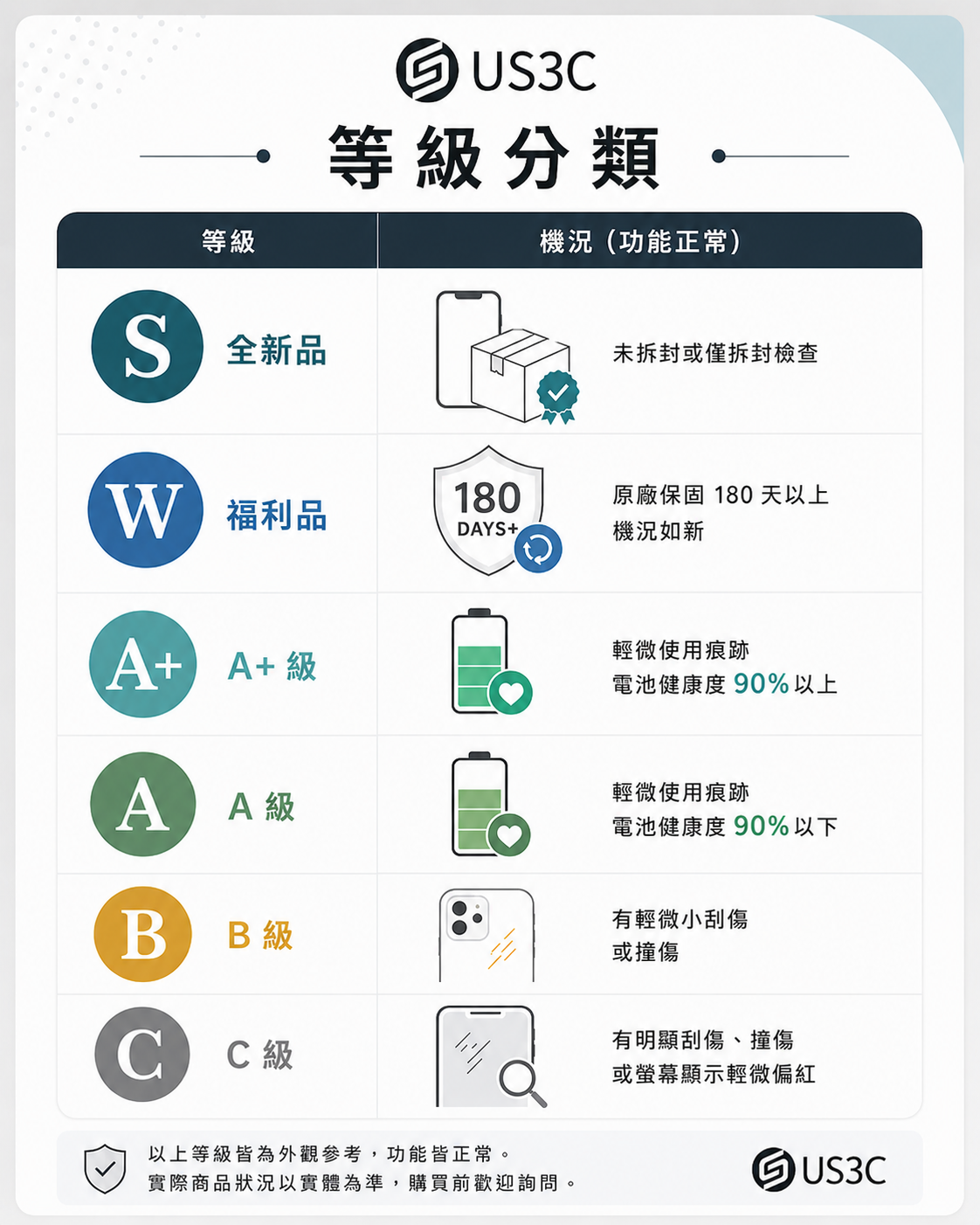 USD 機況等級說明:提供明確商品分級標準,協助消費者了解筆電與3C設備狀態